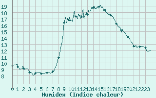 Courbe de l'humidex pour Solenzara - Base arienne (2B)