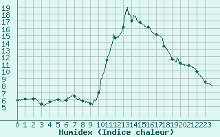 Courbe de l'humidex pour Dax (40)