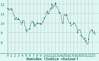 Courbe de l'humidex pour Strasbourg (67)
