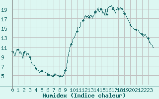 Courbe de l'humidex pour Niort (79)