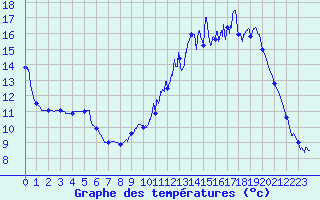 Courbe de tempratures pour Gourdon (46)