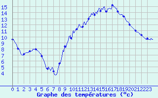 Courbe de tempratures pour Guret Saint-Laurent (23)