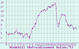 Courbe du refroidissement olien pour Albi (81)
