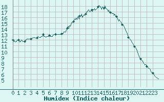 Courbe de l'humidex pour Aix-en-Provence (13)