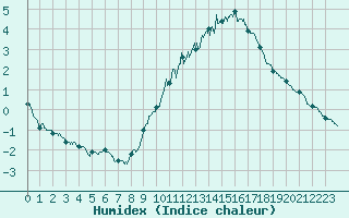 Courbe de l'humidex pour Nancy - Ochey (54)