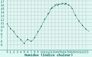 Courbe de l'humidex pour Bordeaux (33)