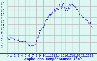Courbe de tempratures pour La Salle-Prunet (48)