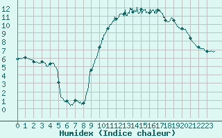 Courbe de l'humidex pour Lannion (22)