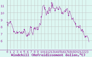 Courbe du refroidissement olien pour Toulouse-Blagnac (31)