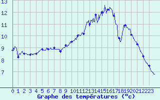 Courbe de tempratures pour Dunkerque (59)