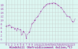 Courbe du refroidissement olien pour Clermont-Ferrand (63)