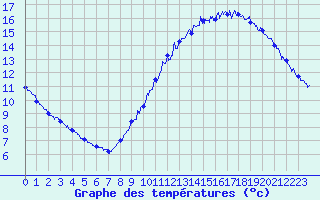Courbe de tempratures pour Nantes (44)