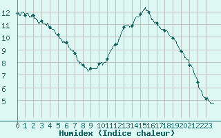 Courbe de l'humidex pour Pointe de Chassiron (17)