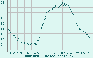 Courbe de l'humidex pour Nmes - Courbessac (30)