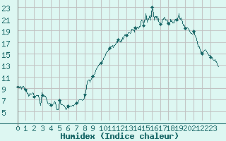 Courbe de l'humidex pour Landivisiau (29)