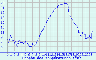Courbe de tempratures pour Bziers Cap d