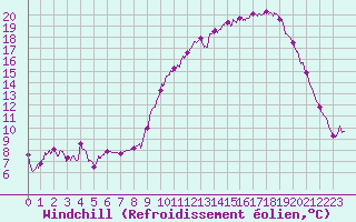 Courbe du refroidissement olien pour Argentan (61)