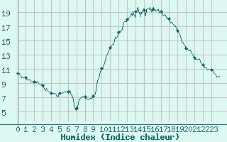 Courbe de l'humidex pour Niort (79)