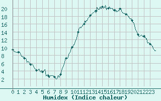 Courbe de l'humidex pour Le Luc - Cannet des Maures (83)