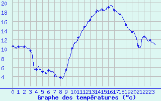 Courbe de tempratures pour Luxeuil (70)