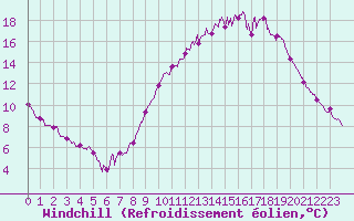 Courbe du refroidissement olien pour Cambrai / Epinoy (62)
