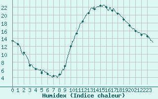 Courbe de l'humidex pour Montauban (82)