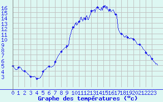 Courbe de tempratures pour Pionsat (63)