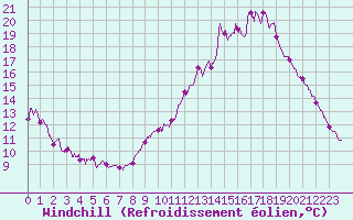 Courbe du refroidissement olien pour Chteaudun (28)
