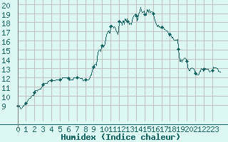 Courbe de l'humidex pour Montlimar (26)