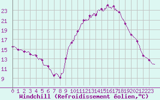 Courbe du refroidissement olien pour Nmes - Courbessac (30)