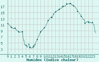 Courbe de l'humidex pour Marignane (13)