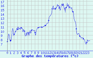 Courbe de tempratures pour Mendive (64)