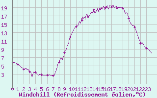 Courbe du refroidissement olien pour Vichy (03)