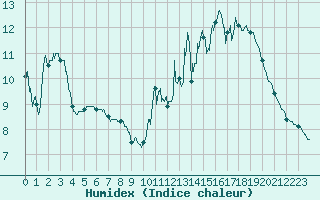 Courbe de l'humidex pour Albon (26)