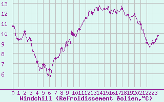 Courbe du refroidissement olien pour Montpellier (34)