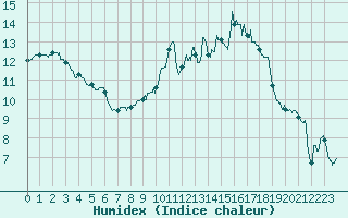 Courbe de l'humidex pour Langres (52) 