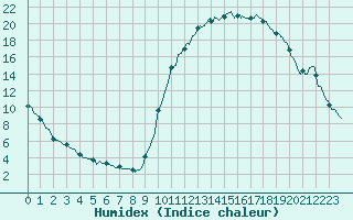 Courbe de l'humidex pour Auch (32)