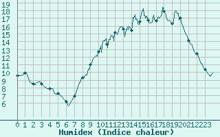 Courbe de l'humidex pour Alenon (61)