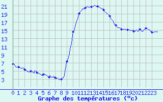 Courbe de tempratures pour Figari (2A)