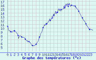 Courbe de tempratures pour Arquettes-en-Val (11)