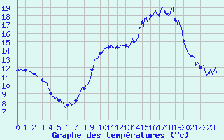 Courbe de tempratures pour Levroux - Trgonce (36)