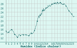 Courbe de l'humidex pour Angoulme - Brie Champniers (16)