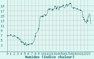 Courbe de l'humidex pour Saint Julien (39)