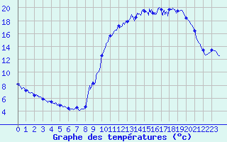 Courbe de tempratures pour Segr-en-Anjou Bleu (49)