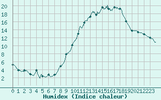 Courbe de l'humidex pour Montauban (82)