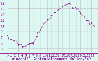 Courbe du refroidissement olien pour Mcon (71)