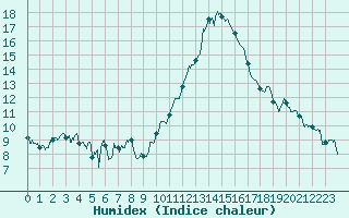 Courbe de l'humidex pour Millau - Soulobres (12)