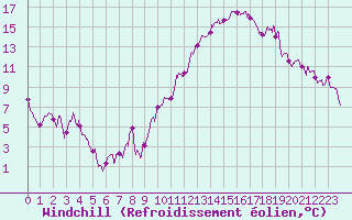 Courbe du refroidissement olien pour Biarritz (64)