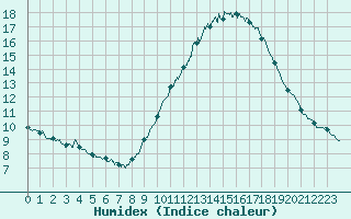 Courbe de l'humidex pour Saint-Auban (04)