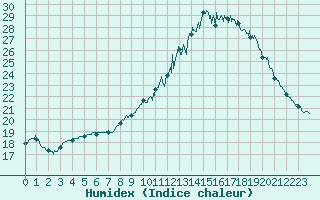 Courbe de l'humidex pour Dax (40)